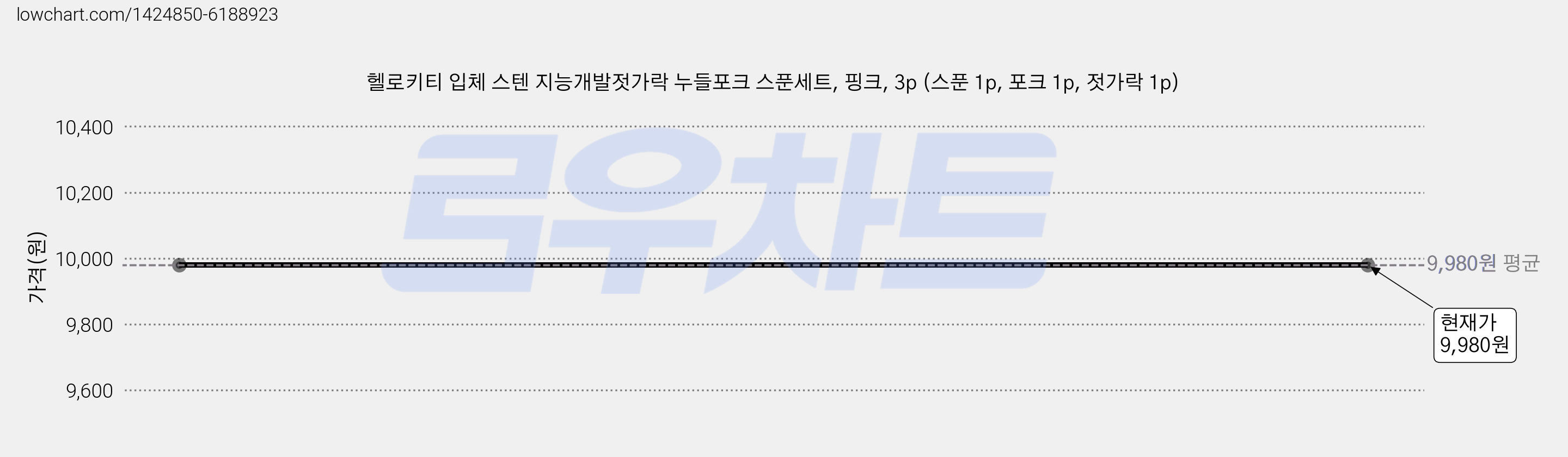 헬로키티 입체 스텐 지능개발젓가락 누들포크 스푼세트, 핑크, 3p (스푼 1p, 포크 1p, 젓가락 1p) 가격 변동 차트, 현재가 9,980원