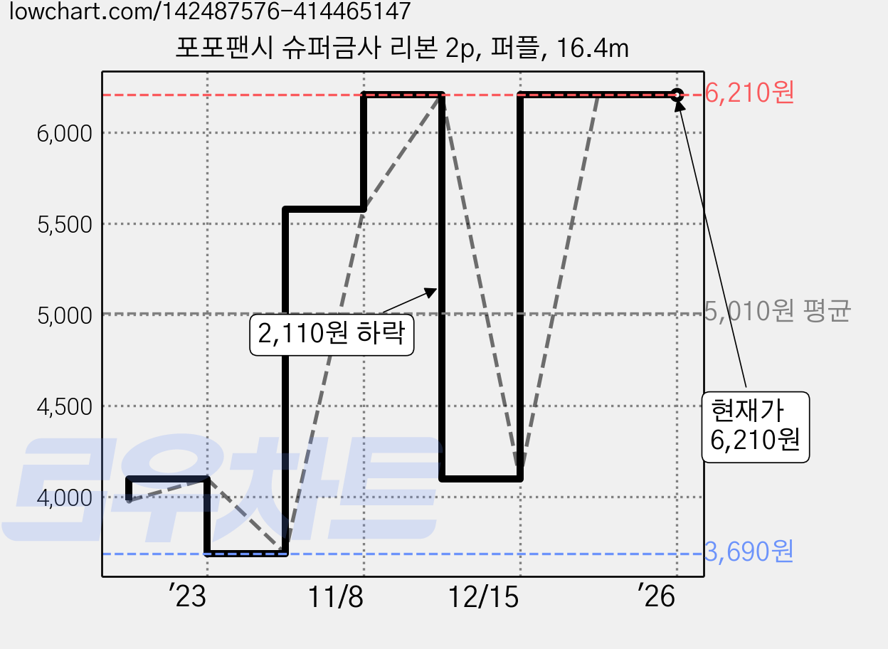 포포팬시 슈퍼금사 리본 2p, 퍼플, 16.4m 가격 변동 차트, 현재가 6,210원, 역대최저가