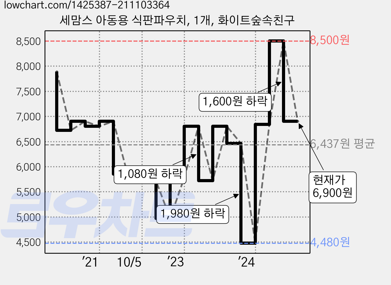 세맘스 아동용 식판파우치, 1개, 화이트숲속친구 가격 변동 차트, 현재가 6,900원, 관측 최저가 4,480원