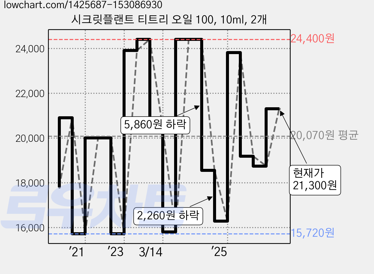 시크릿플랜트 티트리 오일 100, 10ml, 2개 가격 변동 차트, 현재가 21,300원, 관측 최저가 15,720원