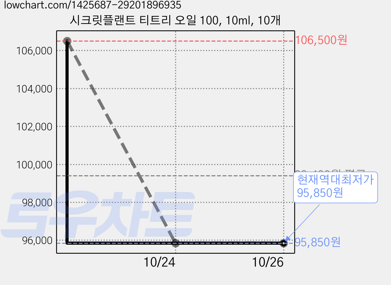 시크릿플랜트 티트리 오일 100, 10ml, 10개 가격 변동 차트, 현재가 95,850원, 역대최저가
