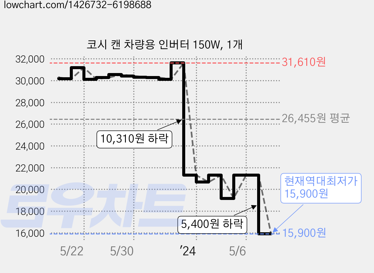 코시 캔 차량용 인버터 150W, 1개 가격 변동 차트, 현재가 15,900원, 역대최저가