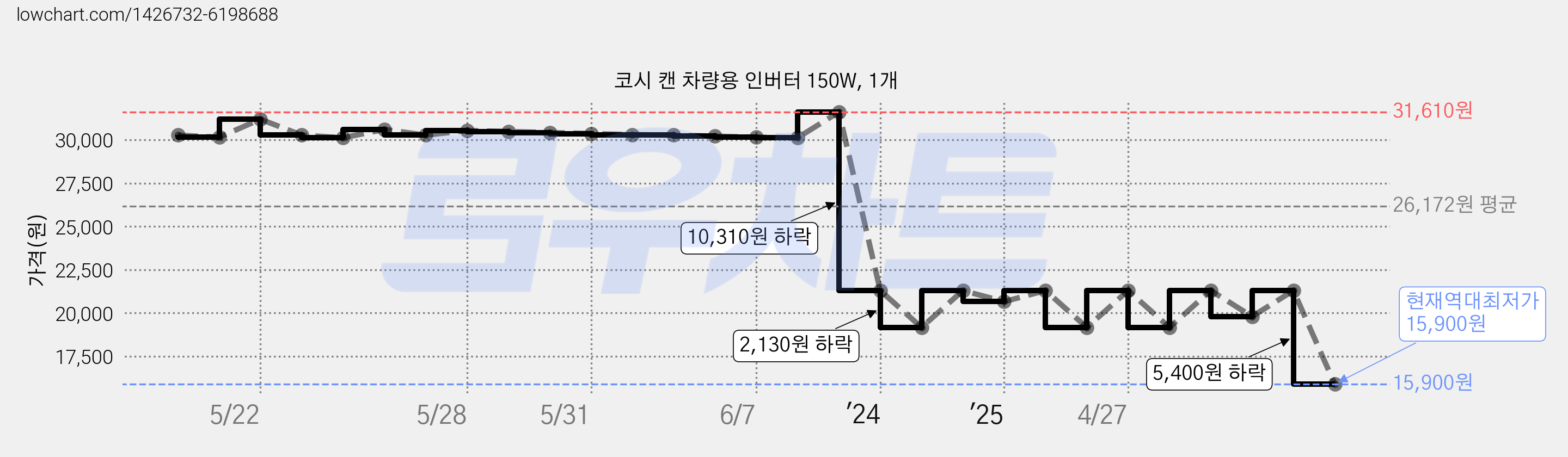 코시 캔 차량용 인버터 150W, 1개 가격 변동 차트, 현재가 15,900원, 역대최저가