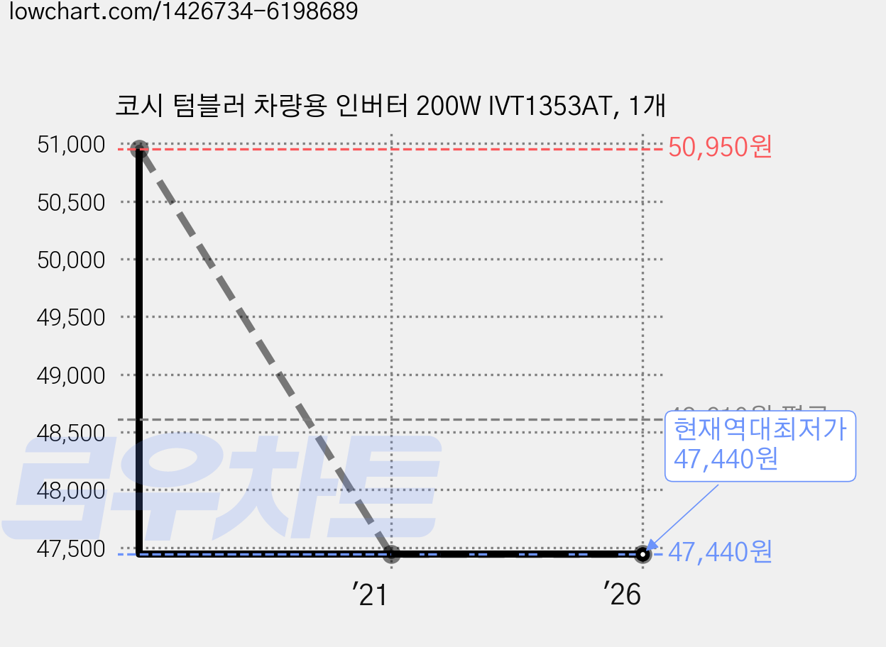 코시 텀블러 차량용 인버터 200W IVT1353AT, 1개 가격 변동 차트, 현재가 47,440원, 역대최저가