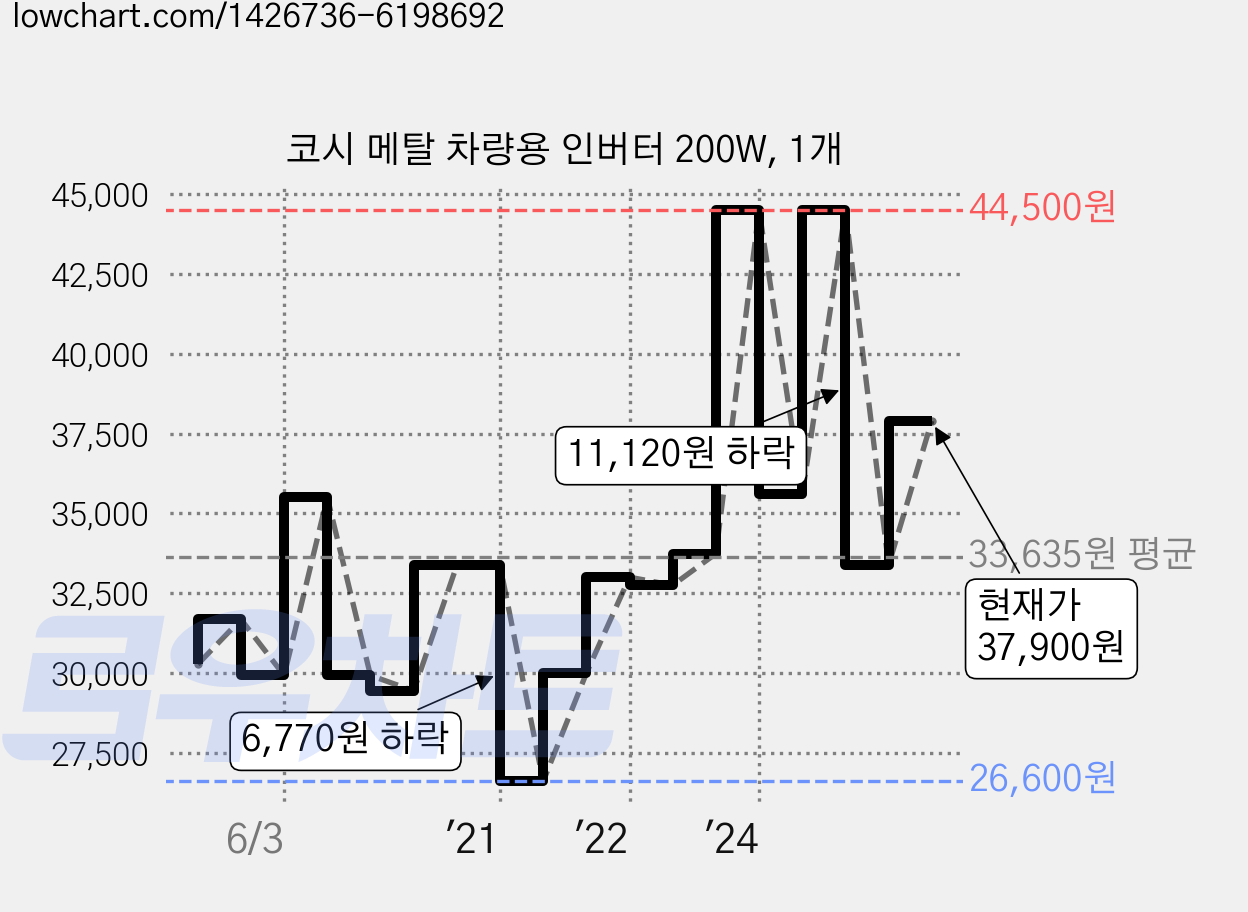 코시 메탈 차량용 인버터 200W, 1개 가격 변동 차트, 현재가 37,900원, 관측 최저가 26,600원