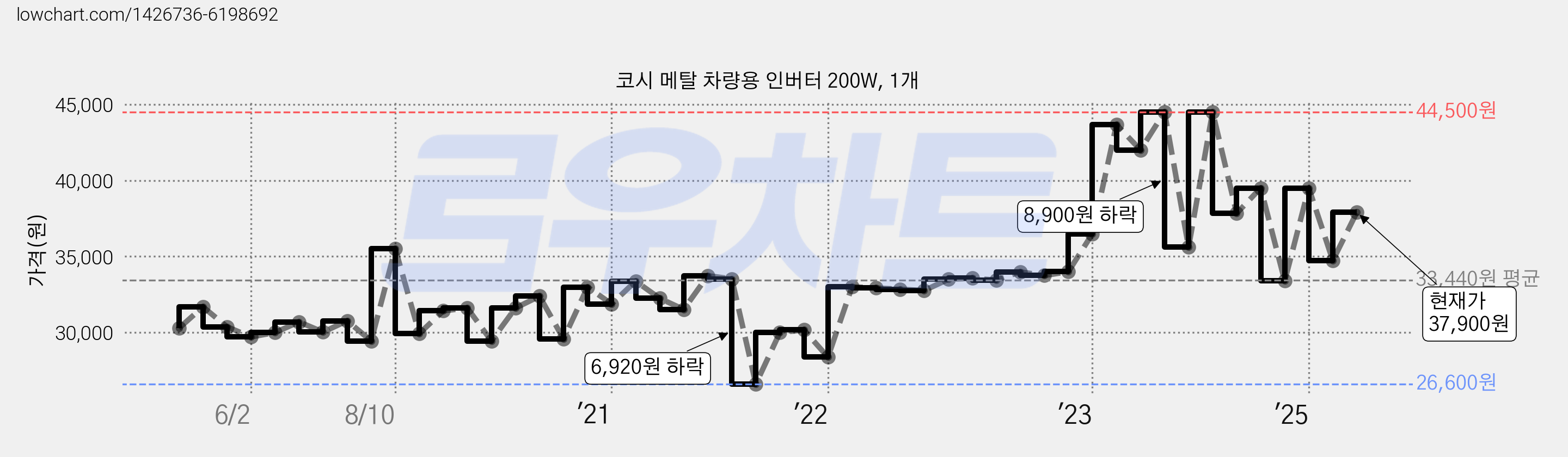 코시 메탈 차량용 인버터 200W, 1개 가격 변동 차트, 현재가 37,900원, 관측 최저가 26,600원