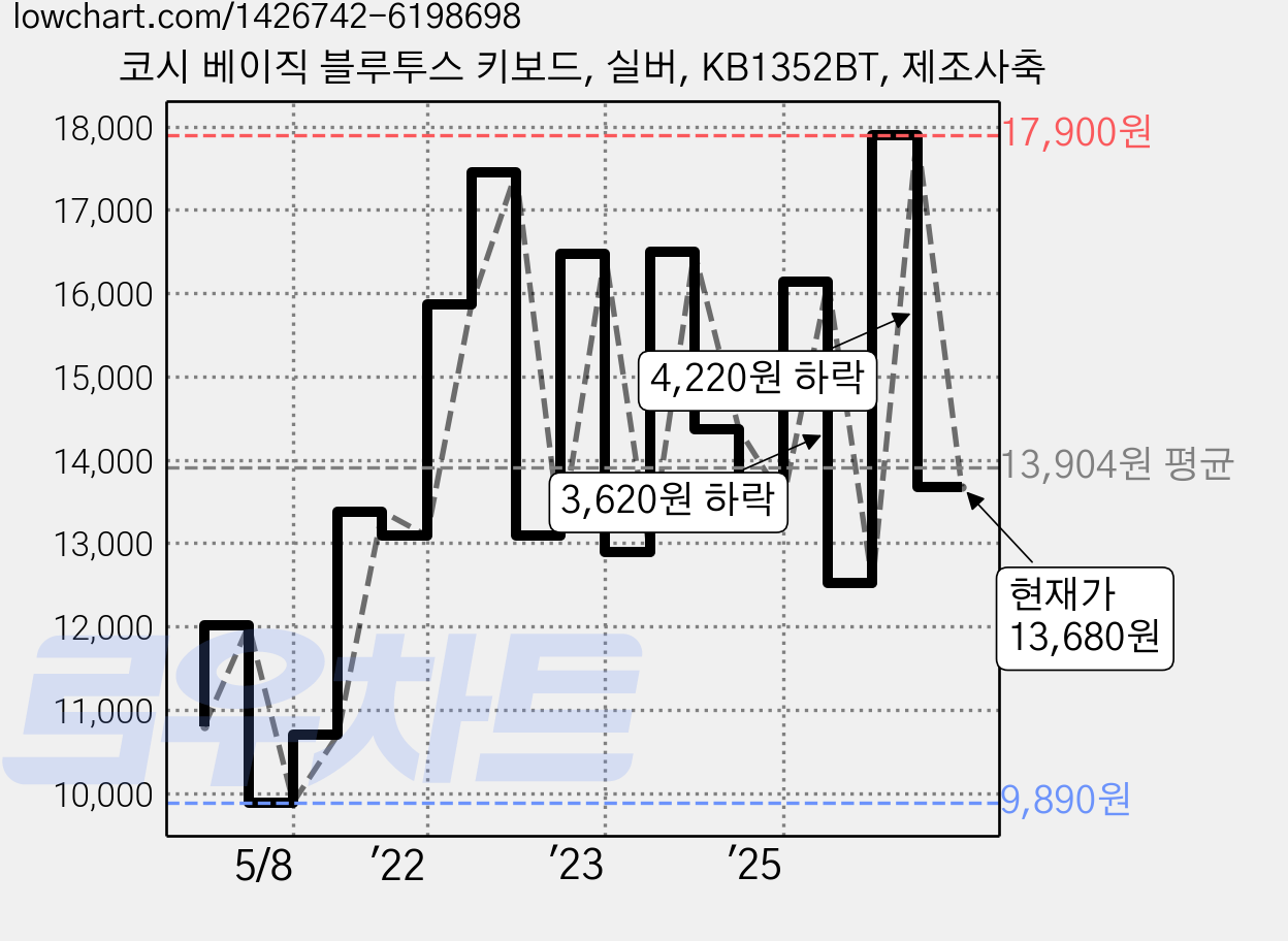 코시 베이직 블루투스 키보드, 실버, KB1352BT, 제조사축 가격 변동 차트, 현재가 13,680원, 관측 최저가 9,890원