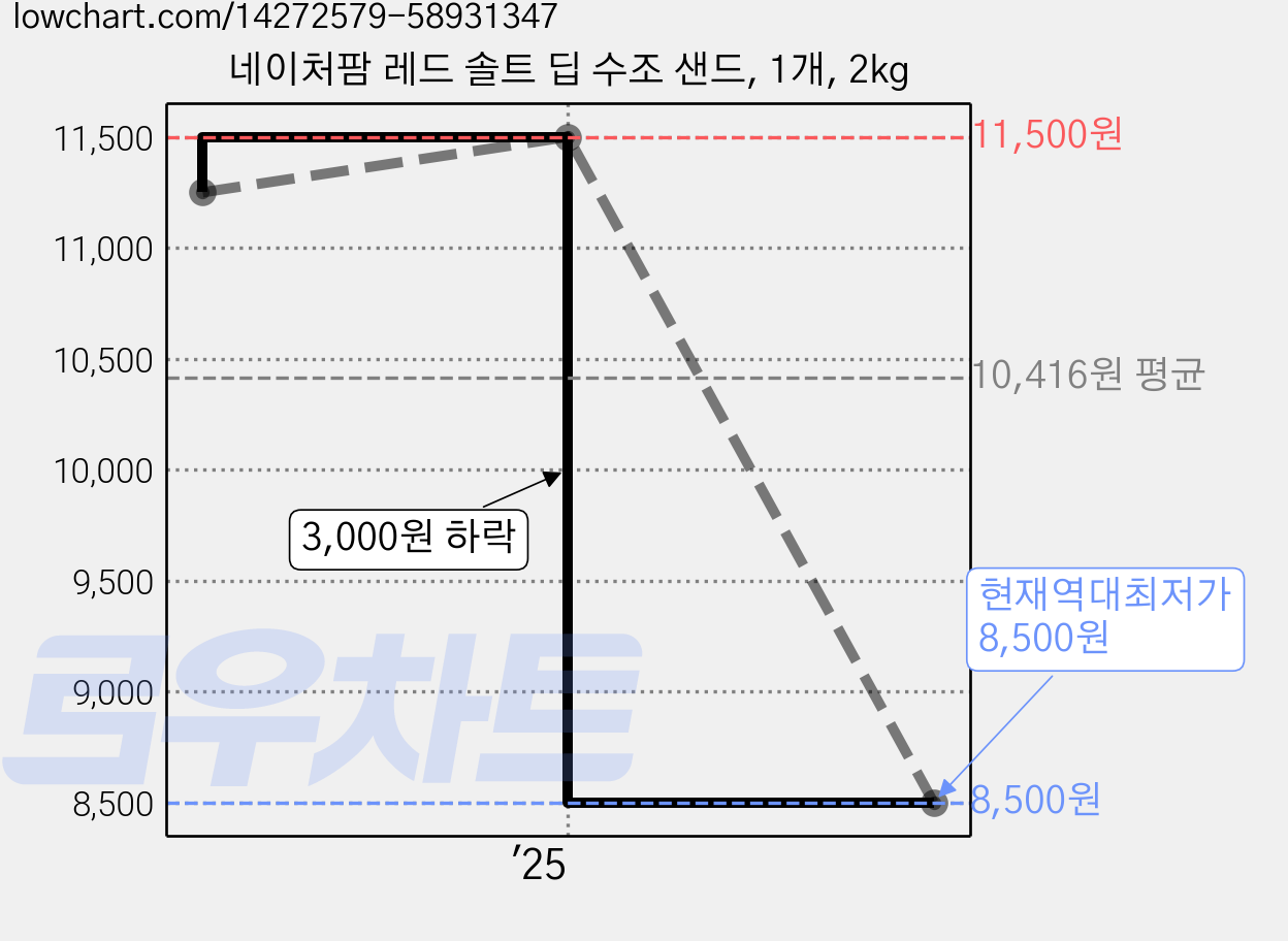네이처팜 레드 솔트 딥 수조 샌드, 1개, 2kg 가격 변동 차트, 현재가 8,500원, 역대최저가