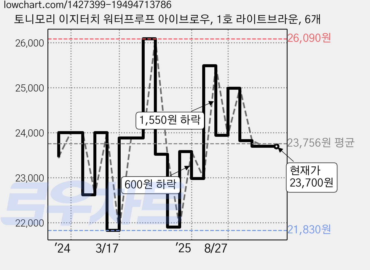 토니모리 이지터치 워터프루프 아이브로우, 1호 라이트브라운, 6개 가격 변동 차트, 현재가 23,700원, 관측 최저가 20,620원