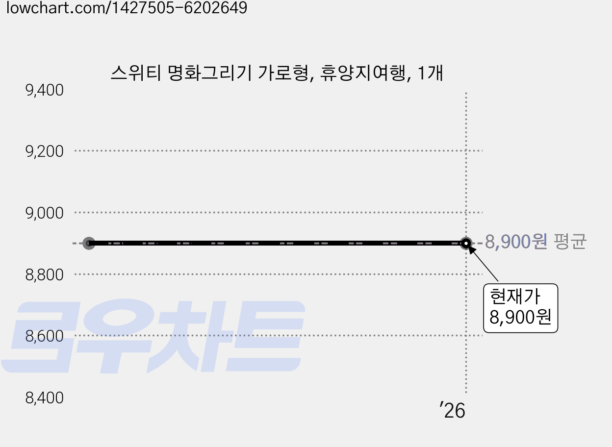 스위티 명화그리기 가로형, 휴양지여행, 1개 가격 변동 차트, 현재가 8,900원