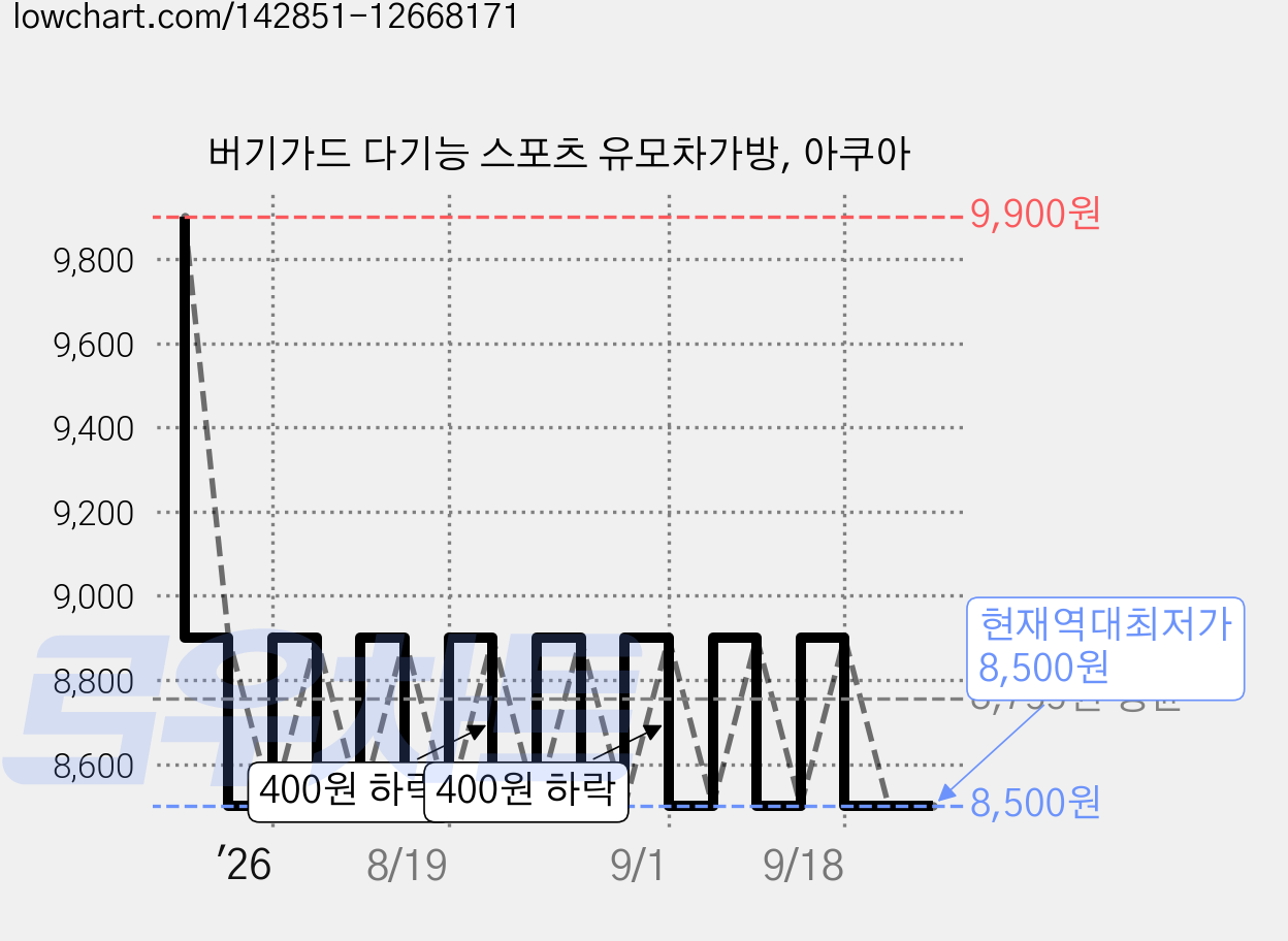 버기가드 다기능 스포츠 유모차가방, 아쿠아 가격 변동 차트, 현재가 8,500원, 역대최저가