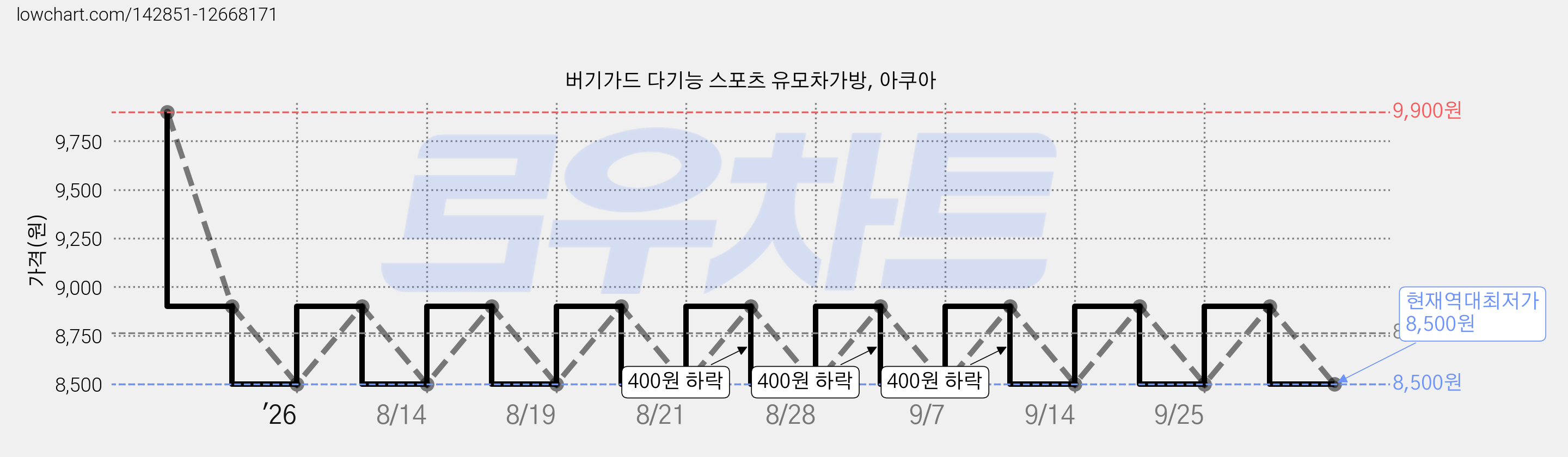 버기가드 다기능 스포츠 유모차가방, 아쿠아 가격 변동 차트, 현재가 8,500원, 역대최저가