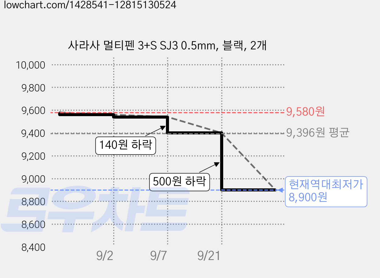 사라사 멀티펜 3+S SJ3 0.5mm, 블랙, 2개 가격 변동 차트, 현재가 8,900원, 역대최저가