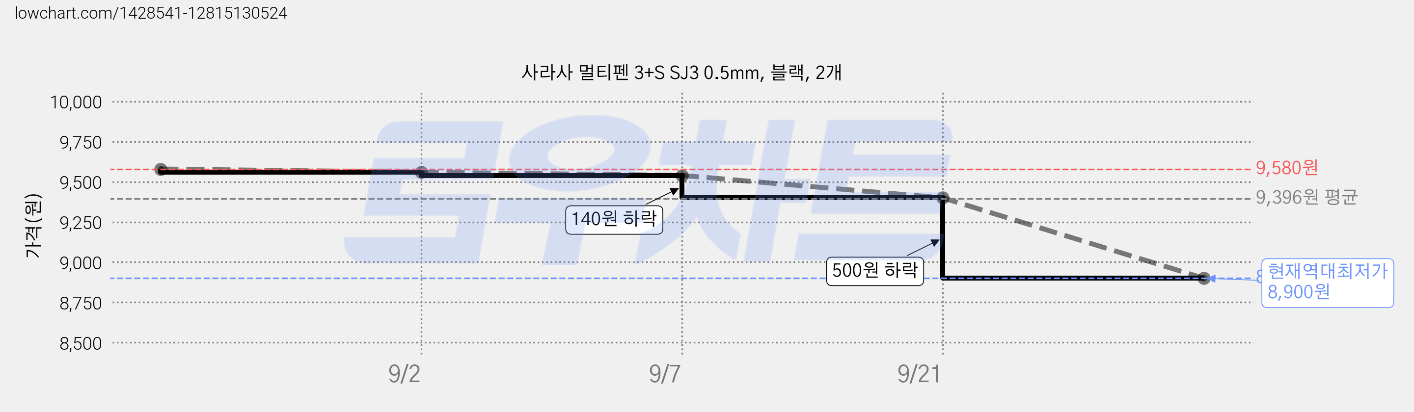 사라사 멀티펜 3+S SJ3 0.5mm, 블랙, 2개 가격 변동 차트, 현재가 8,900원, 역대최저가