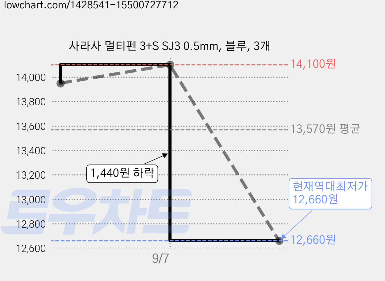 사라사 멀티펜 3+S SJ3 0.5mm, 블루, 3개 가격 변동 차트, 현재가 12,660원, 역대최저가