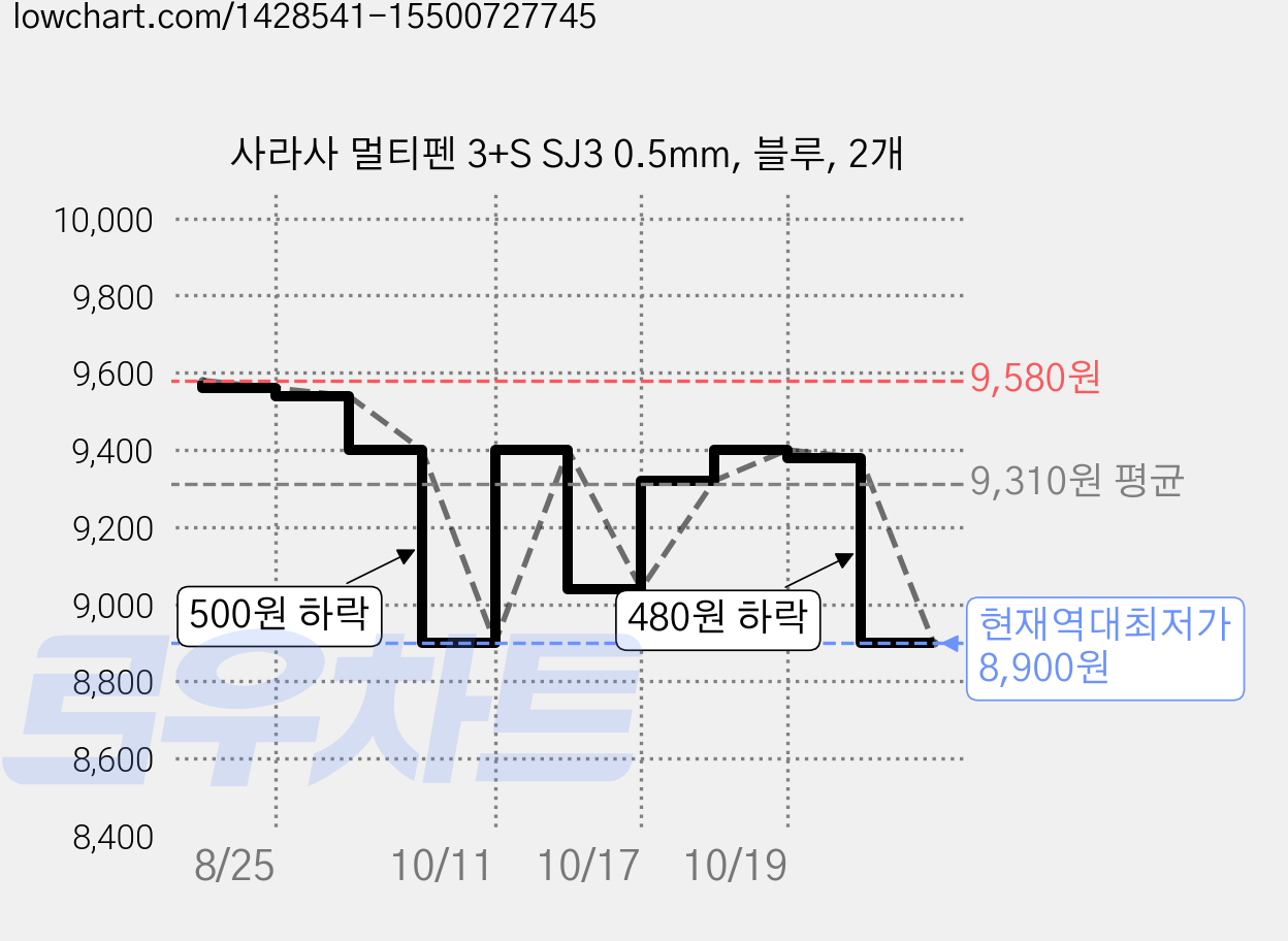 사라사 멀티펜 3+S SJ3 0.5mm, 블루, 2개 가격 변동 차트, 현재가 8,900원, 역대최저가