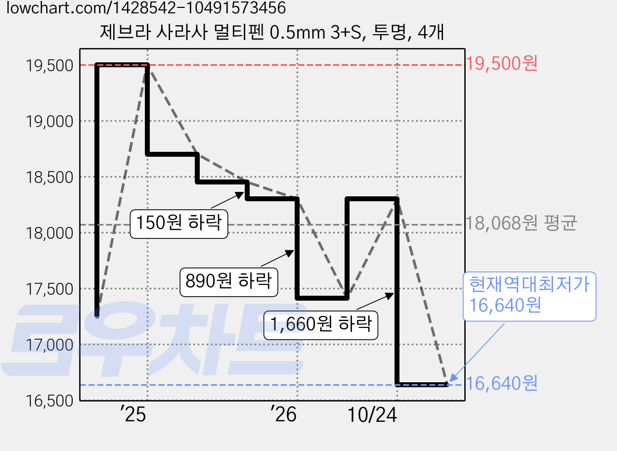 제브라 사라사 멀티펜 0.5mm 3+S, 투명, 4개 가격 변동 차트, 현재가 16,640원, 역대최저가