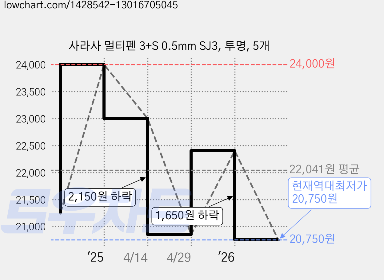 사라사 멀티펜 3+S 0.5mm SJ3, 투명, 5개 가격 변동 차트, 현재가 20,750원, 역대최저가
