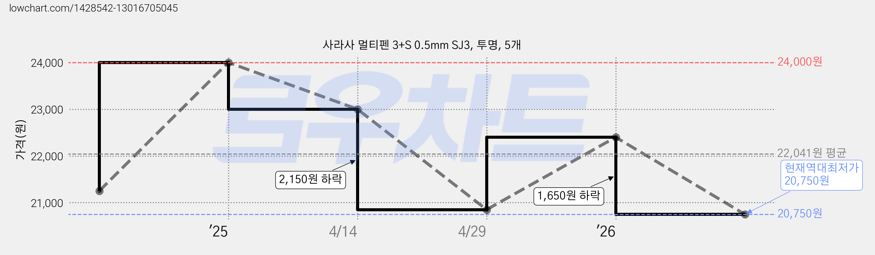 사라사 멀티펜 3+S 0.5mm SJ3, 투명, 5개 가격 변동 차트, 현재가 20,750원, 역대최저가