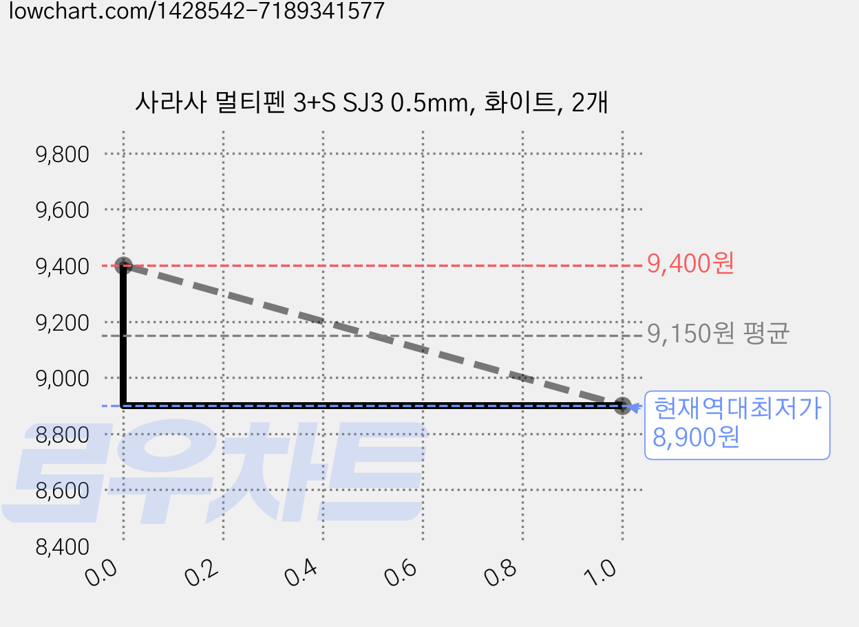 사라사 멀티펜 3+S SJ3 0.5mm, 화이트, 2개 가격 변동 차트, 현재가 8,900원, 역대최저가