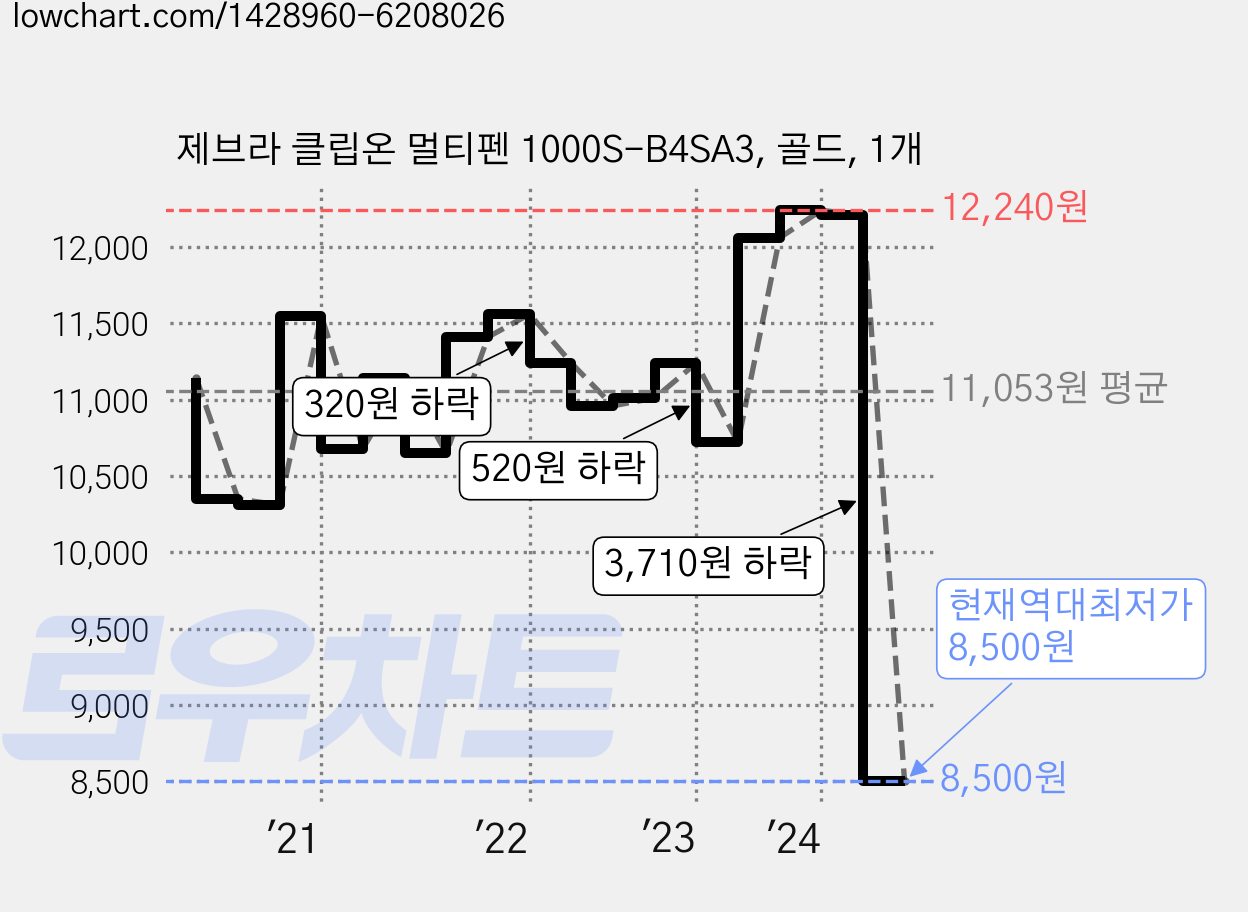 제브라 클립온 멀티펜 1000S-B4SA3, 골드, 1개 가격 변동 차트, 현재가 8,500원, 역대최저가