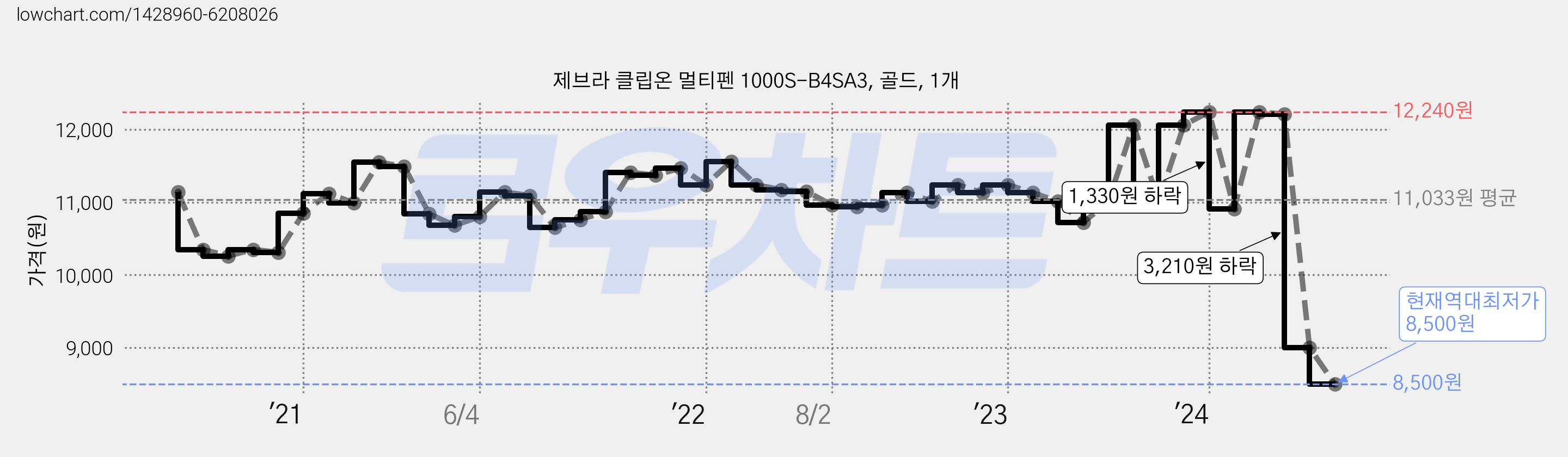 제브라 클립온 멀티펜 1000S-B4SA3, 골드, 1개 가격 변동 차트, 현재가 8,500원, 역대최저가