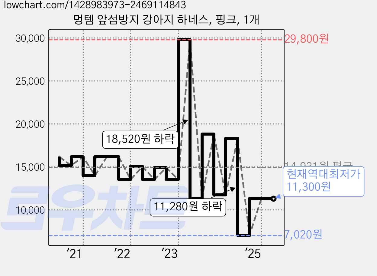멍템 앞섬방지 강아지 하네스, 핑크, 1개 가격 변동 차트, 현재가 11,300원, 역대최저가