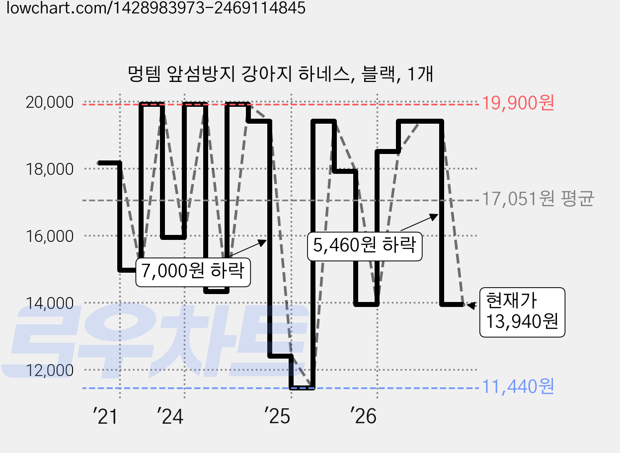 멍템 앞섬방지 강아지 하네스, 블랙, 1개 가격 변동 차트, 현재가 13,940원, 관측 최저가 11,440원
