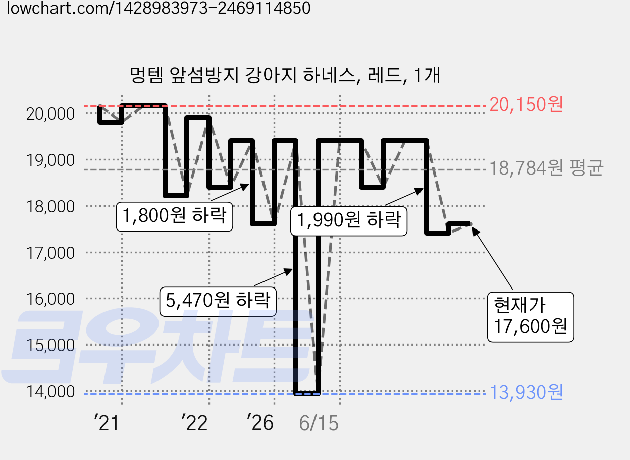 멍템 앞섬방지 강아지 하네스, 레드, 1개 가격 변동 차트, 현재가 17,600원, 관측 최저가 13,930원