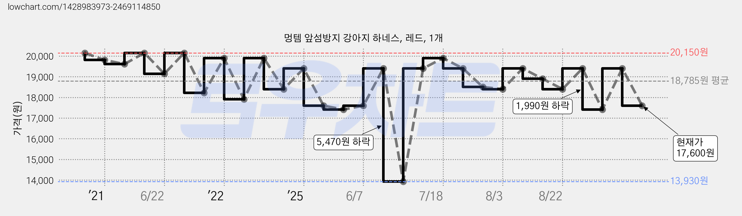 멍템 앞섬방지 강아지 하네스, 레드, 1개 가격 변동 차트, 현재가 17,600원, 관측 최저가 13,930원