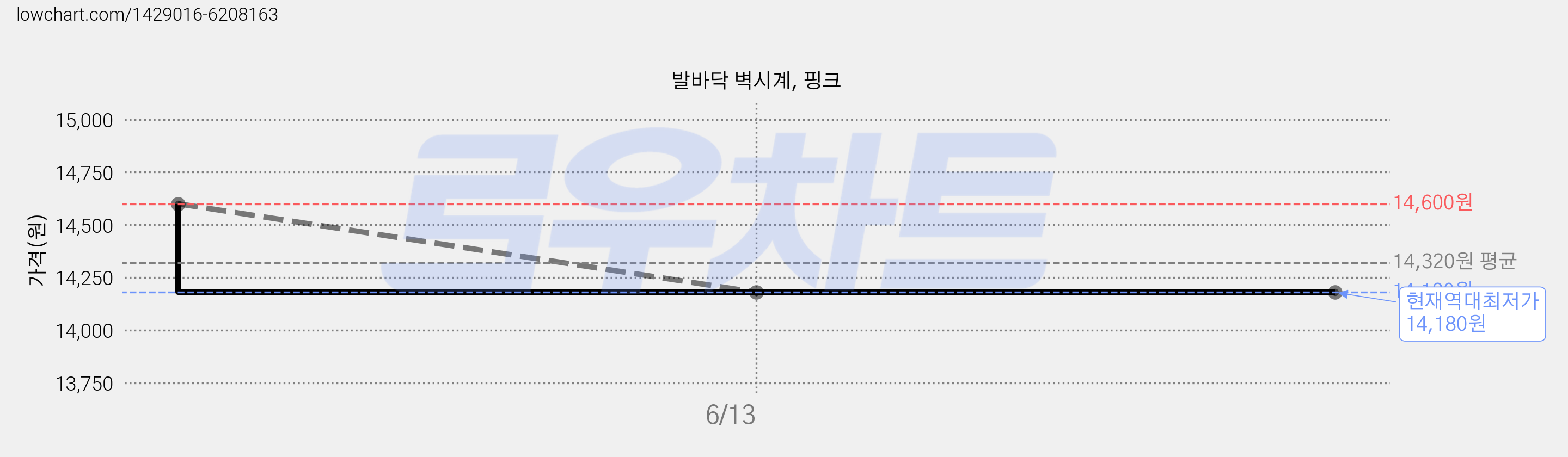 발바닥 벽시계, 핑크 가격 변동 차트, 현재가 14,180원, 역대최저가