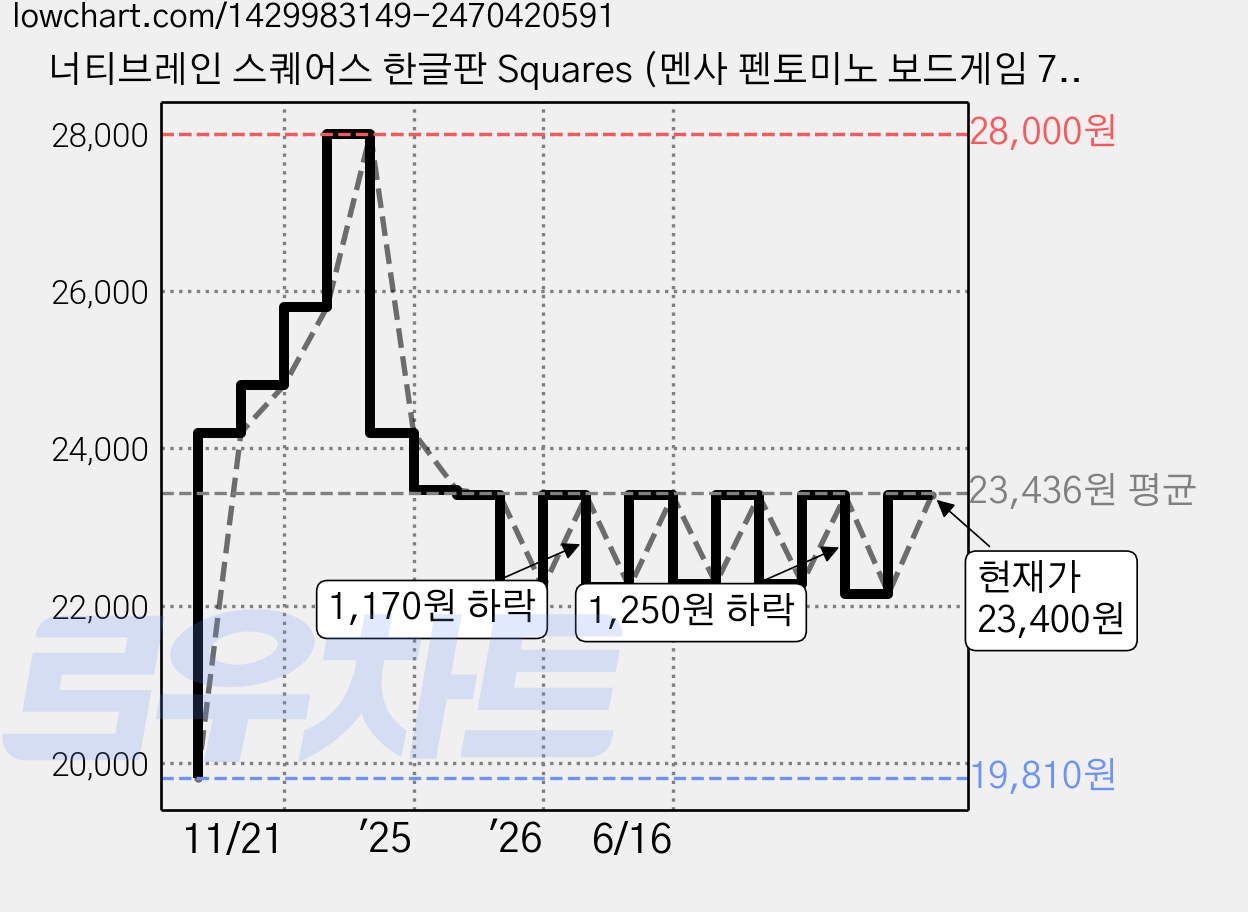 너티브레인 스퀘어스 한글판 Squares (멘사 펜토미노 보드게임 7살 이상), 혼합색상, 1개 가격 변동 차트, 현재가 23,400원, 관측 최저가 19,810원