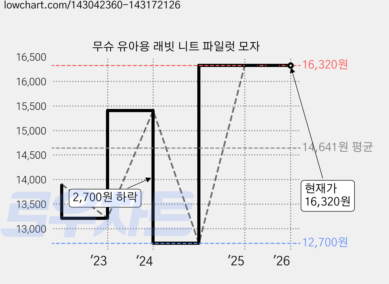 무슈 유아용 래빗 니트 파일럿 모자 가격 변동 차트, 현재가 16,320원, 역대최저가