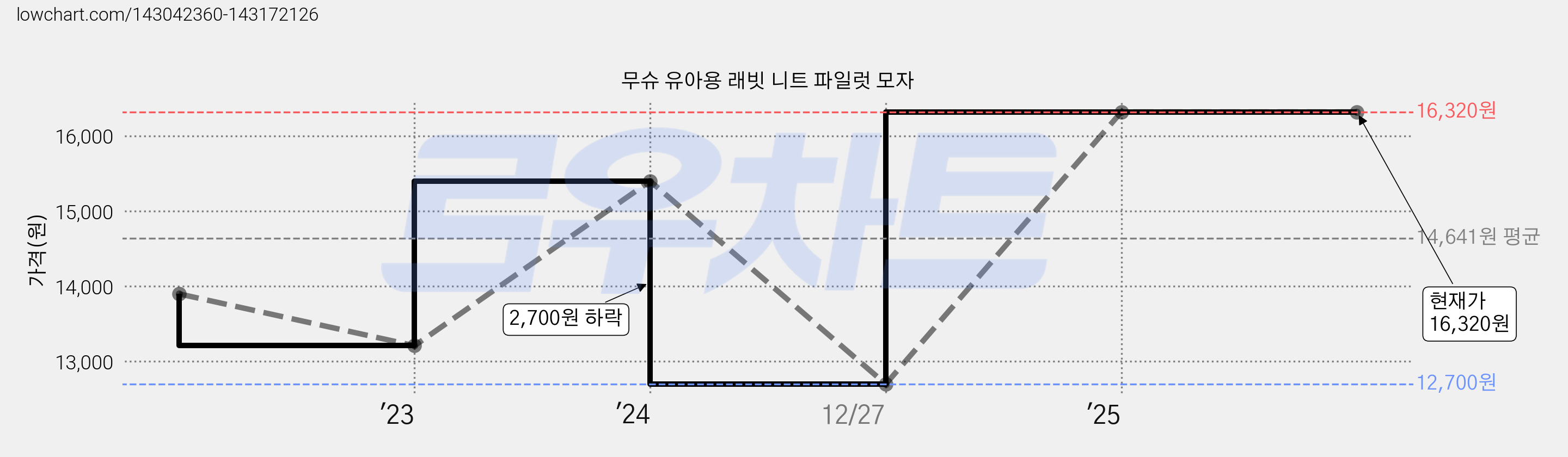 무슈 유아용 래빗 니트 파일럿 모자 가격 변동 차트, 현재가 16,320원, 역대최저가