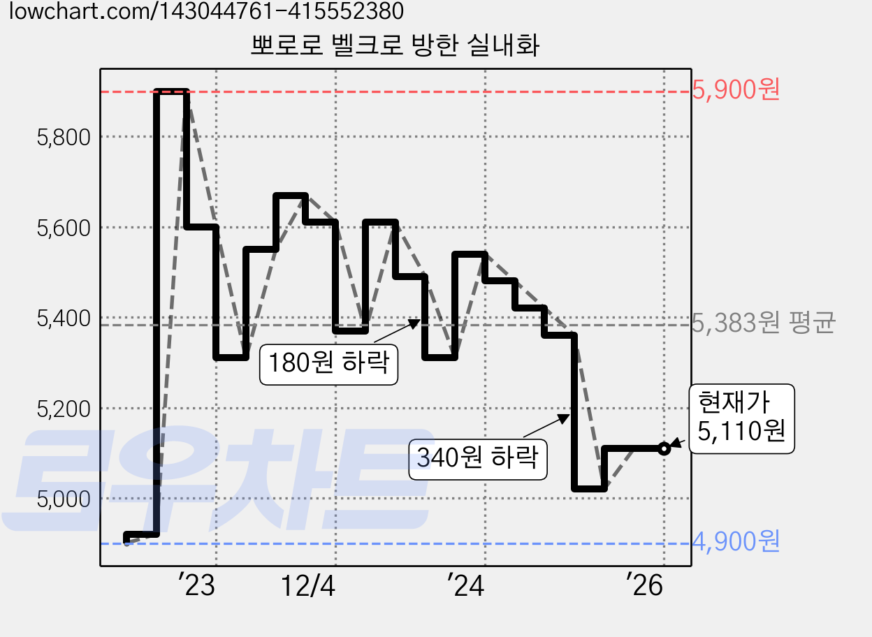 뽀로로 벨크로 방한 실내화 가격 변동 차트, 현재가 5,110원, 역대최저가