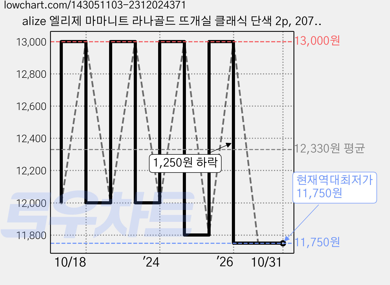 alize 엘리제 마마니트 라나골드 뜨개실 클래식 단색 2p, 207 진베이지, 2개 가격 변동 차트, 현재가 11,750원, 역대최저가