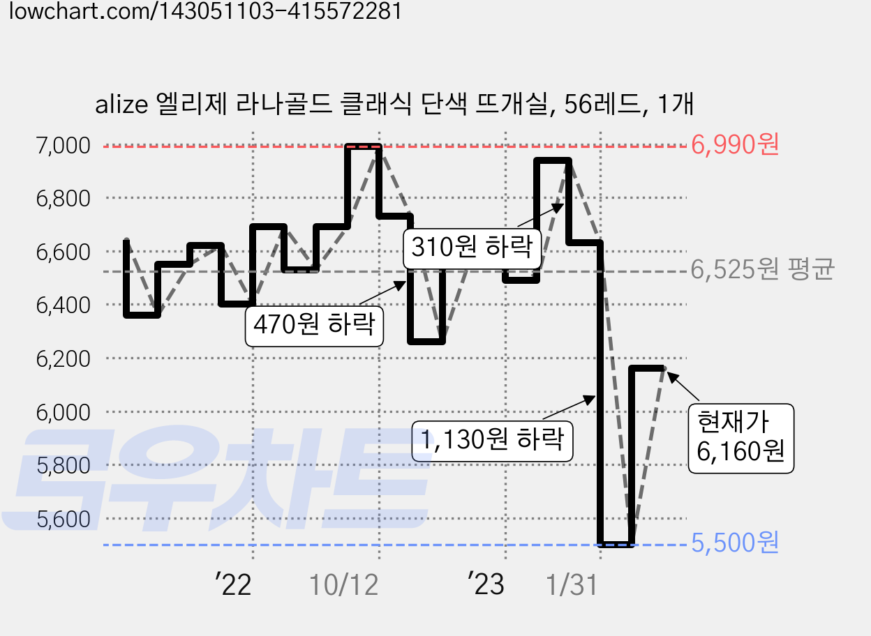 alize 엘리제 라나골드 클래식 단색 뜨개실, 56레드, 1개 가격 변동 차트, 현재가 6,160원, 관측 최저가 5,500원
