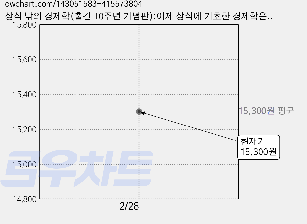 상식 밖의 경제학(출간 10주년 기념판):이제 상식에 기초한 경제학은 버려라!, 청림출판, 댄 애리얼리 저/장석훈 역 가격 변동 차트, 현재가 15,300원