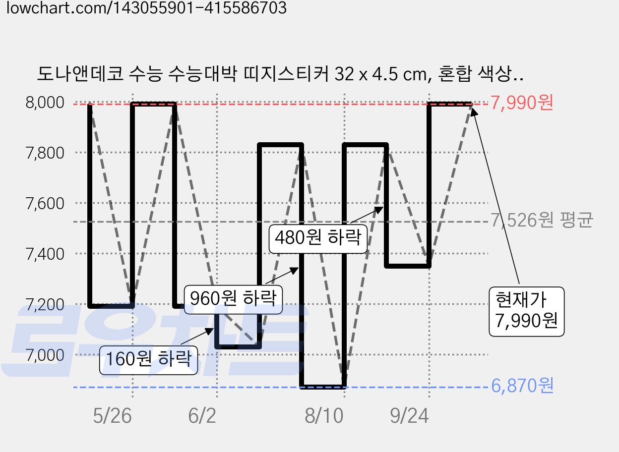 도나앤데코 수능 수능대박 띠지스티커 32 x 4.5 cm, 혼합 색상, 30개 가격 변동 차트, 현재가 7,990원, 관측 최저가 6,870원
