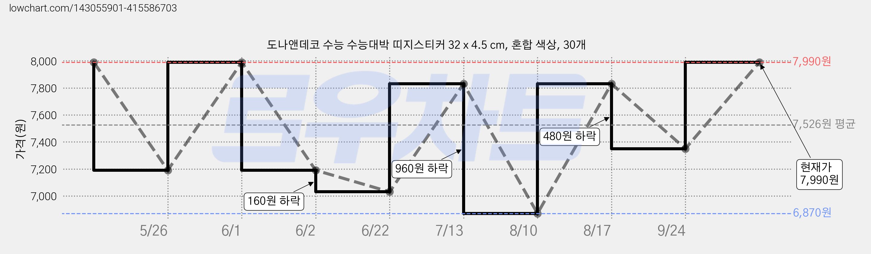 도나앤데코 수능 수능대박 띠지스티커 32 x 4.5 cm, 혼합 색상, 30개 가격 변동 차트, 현재가 7,990원, 관측 최저가 6,870원