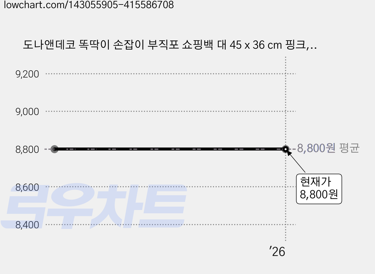 도나앤데코 똑딱이 손잡이 부직포 쇼핑백 대 45 x 36 cm 핑크, 1개입, 10개 가격 변동 차트, 현재가 8,800원