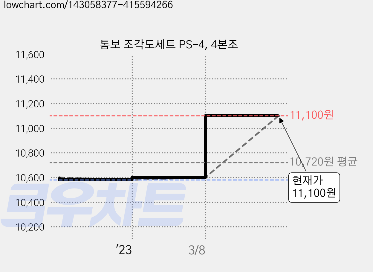 톰보 조각도세트 PS-4, 4본조 가격 변동 차트, 현재가 11,100원, 관측 최저가 10,580원