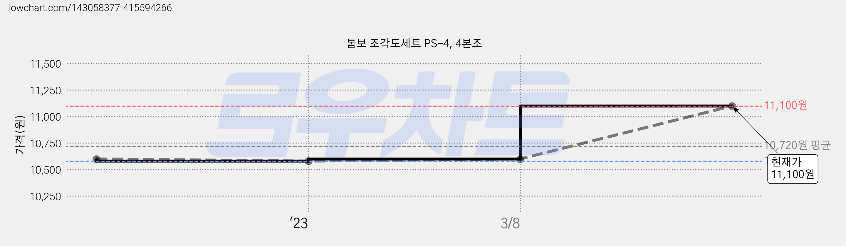 톰보 조각도세트 PS-4, 4본조 가격 변동 차트, 현재가 11,100원, 관측 최저가 10,580원