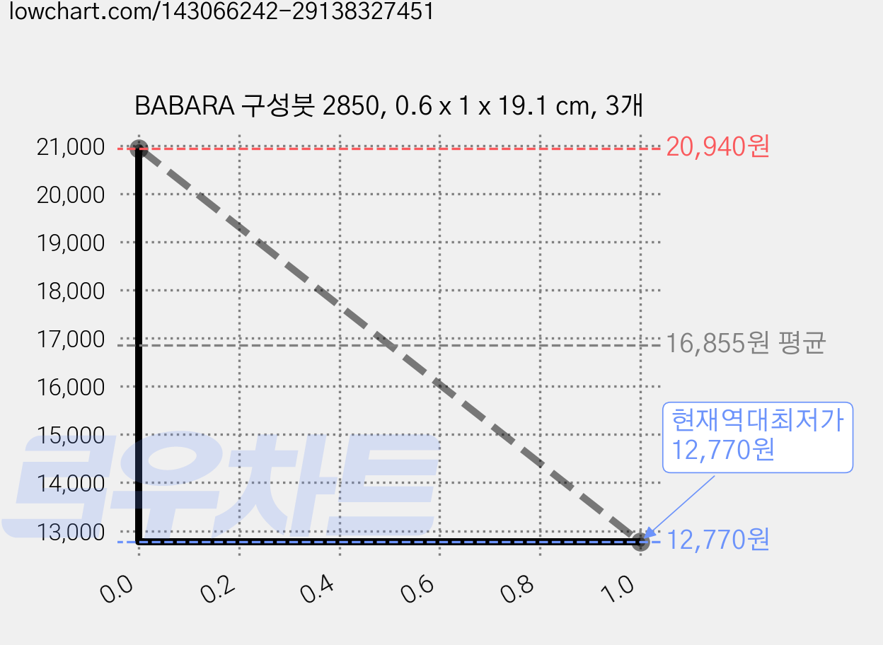 BABARA 구성붓 2850, 0.6 x 1 x 19.1 cm, 3개 가격 변동 차트, 현재가 12,770원, 역대최저가