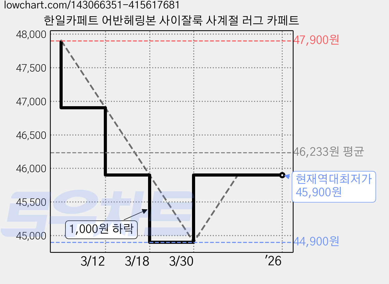 한일카페트 어반헤링본 사이잘룩 사계절 러그 카페트 가격 변동 차트, 현재가 45,900원, 역대최저가