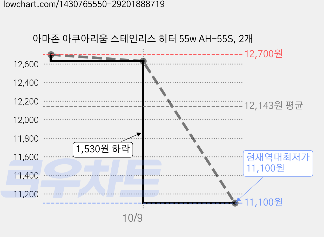 아마존 아쿠아리움 스테인리스 히터 55w AH-55S, 2개 가격 변동 차트, 현재가 11,100원, 역대최저가