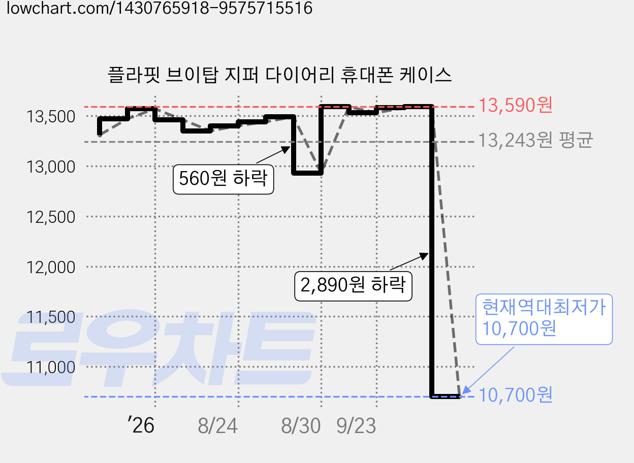 플라핏 브이탑 지퍼 다이어리 휴대폰 케이스 가격 변동 차트, 현재가 10,700원, 역대최저가