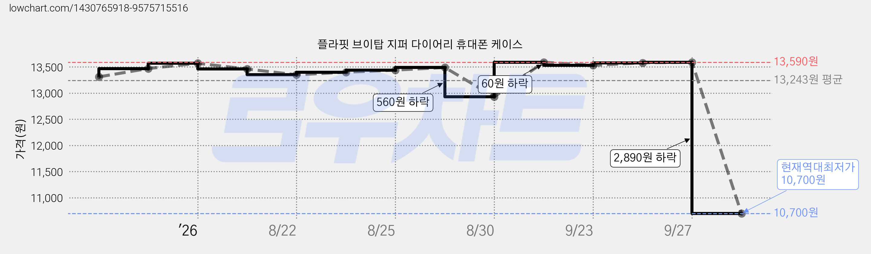 플라핏 브이탑 지퍼 다이어리 휴대폰 케이스 가격 변동 차트, 현재가 10,700원, 역대최저가