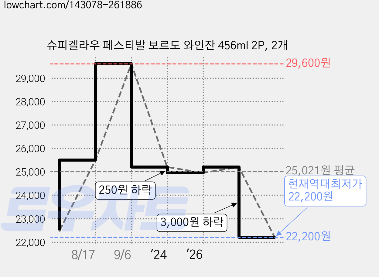 슈피겔라우 페스티발 보르도 와인잔 456ml 2P, 2개 가격 변동 차트, 현재가 22,200원, 역대최저가
