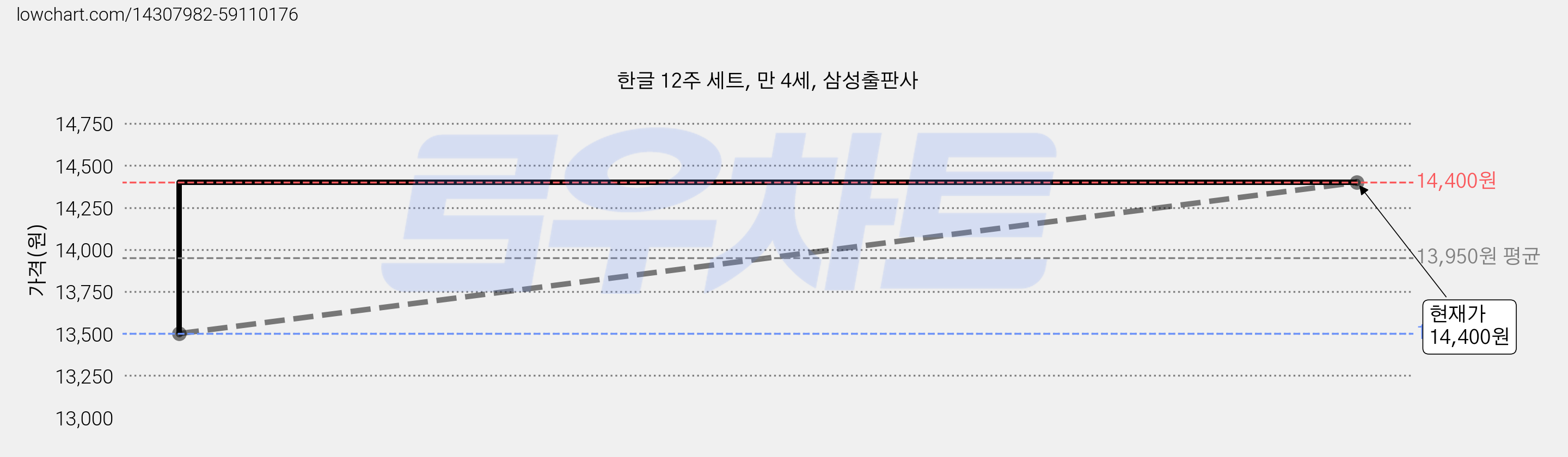 한글 12주 세트, 만 4세, 삼성출판사 가격 변동 차트, 현재가 14,400원, 관측 최저가 13,500원